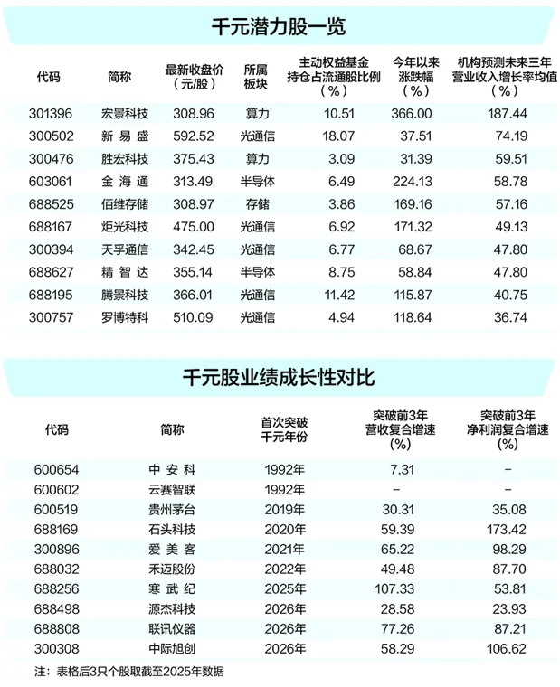 双创板推升千元股扩容 科技叙事重构资产定价逻辑