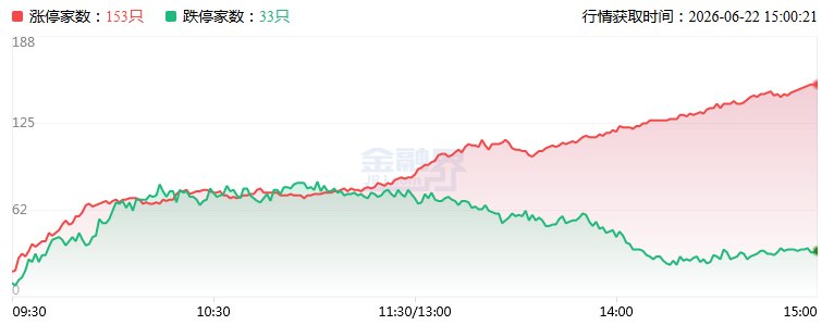 涨停复盘：3.74万亿成交创历史第二，金融“老登”爆发VS新秀科技分化！广发证券、中信建投、新华保险涨停，旭光电子晋级5连板！