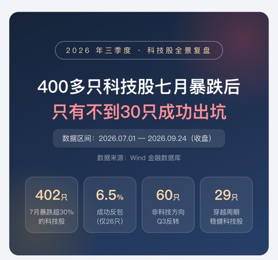 喊了2个月的“科技反弹”,结果竟是这样 | 一图看懂