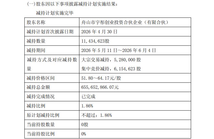 创投股东变高管“提款机”宇彤投资清仓彤程新材套现6.56亿，副董事长周建辉、监事会主席刘志京等现身减持公司股东名单