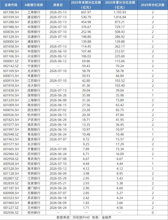 1574亿元！26家A股银行分红落地，高股息还能持续多久