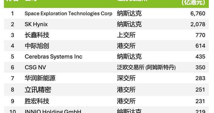 港股前三季度IPO募资额达3855亿港元,“A+H”股占近七成