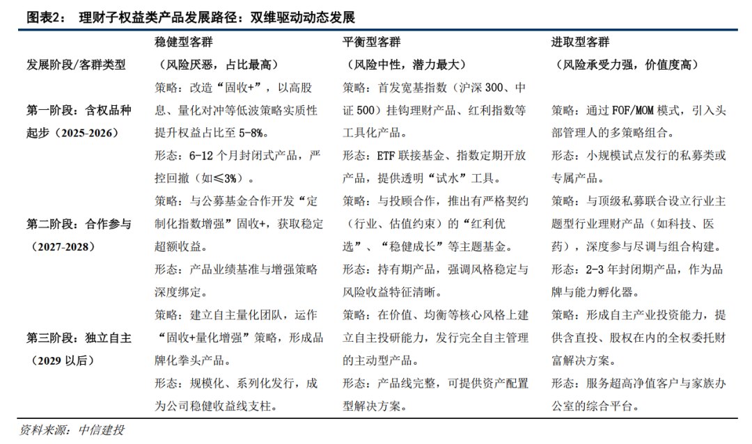 中信建投：银行理财权益转型正当时 产品拐点已明晰