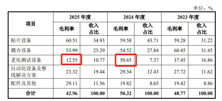 IPO观察|猎奇智能IPO上会：七成毛利依赖中际旭创，闲置理财超3亿，一边分红一边募资补流，风口之下盈利失速